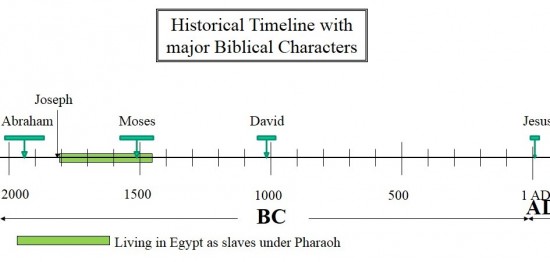 bible timeline with abraham and moses in history