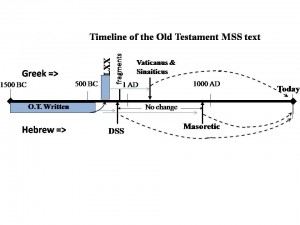 History of the MSSs that give us modern Bibles inc. LXX and Dead Sea Scrolls