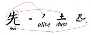 'First' in Chinese is a compound of 'alive' + 'dust' (or soil) + 'man'