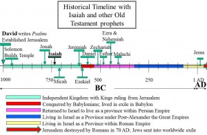Isaiah shown in historical timeline. He lived in the period of the rule of the Davidic Kings