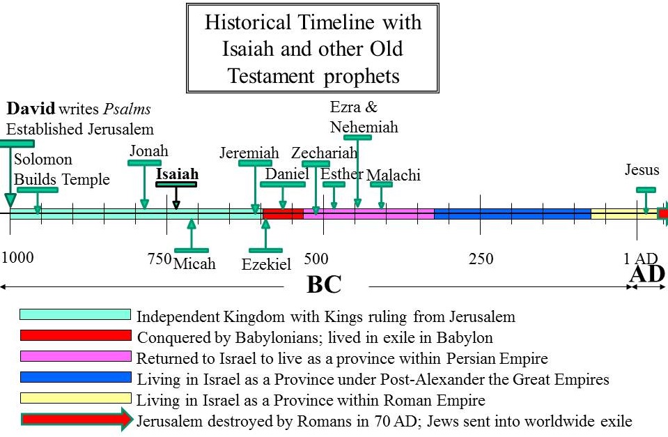 Biblical Timeline Of Isaiah S Writings