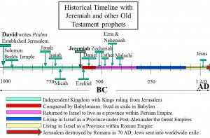 Ezekiel in Old Testament historical timeline
