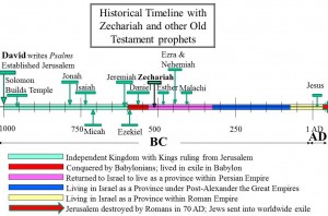 Zechariah in timeline