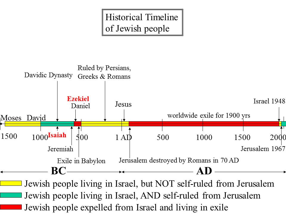 Historical Timeline of the Jews - featuring their two periods of exile