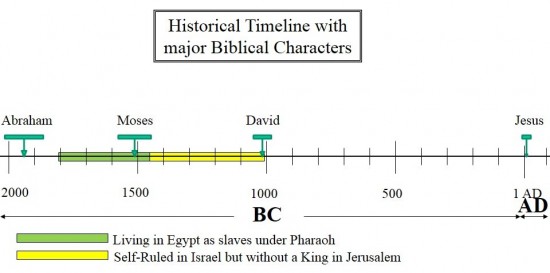 bible historical timeline from Abraham to david