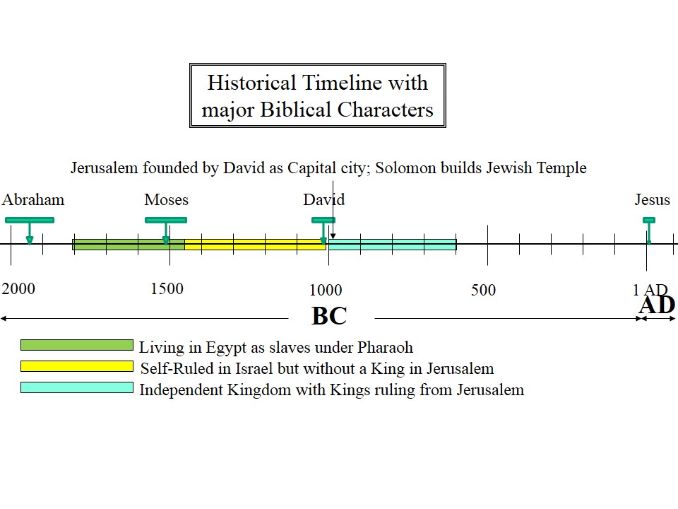 historical timeline Living with Davidic Kings ruling from Jerusalem