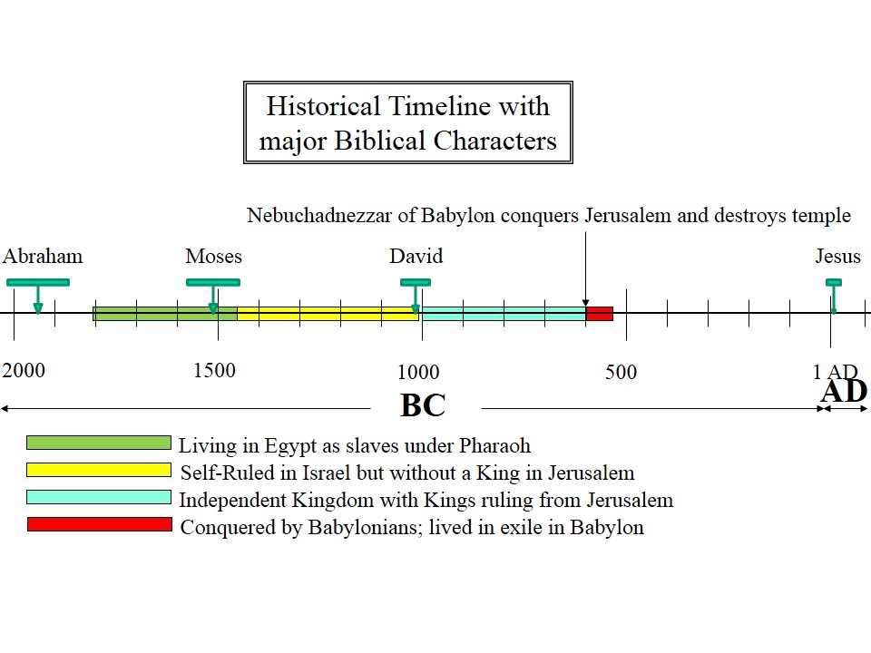 jewish historical timeline Conquered and exiled to Babylon