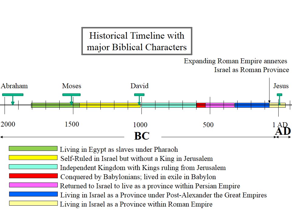 jewish historical timeline Living in the Land as part of Roman Empire