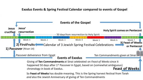 Giving of Ten Commandments shown in relation to Feast of Weeks and coming of Holy Spirit on Pentecost